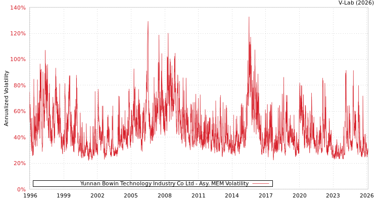 graph of Yunnan Bowin Technology Industry Co Ltd AMEM