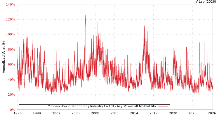 graph of Yunnan Bowin Technology Industry Co Ltd APMEM