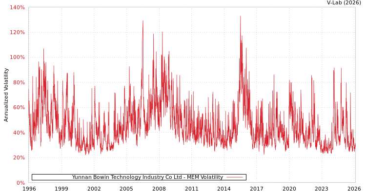 graph of Yunnan Bowin Technology Industry Co Ltd MEM