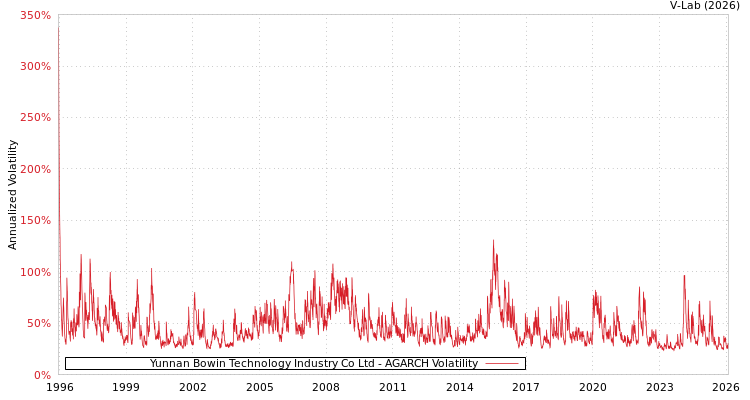 graph of Yunnan Bowin Technology Industry Co Ltd AGARCH