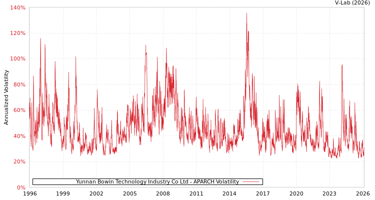 graph of Yunnan Bowin Technology Industry Co Ltd APARCH