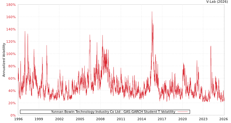graph of Yunnan Bowin Technology Industry Co Ltd GAS-GARCH-T