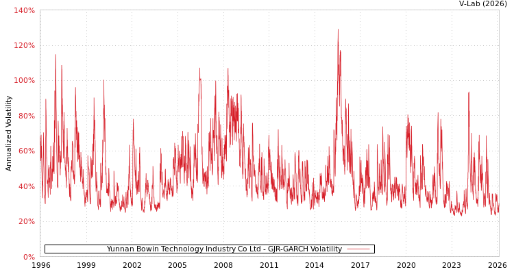 graph of Yunnan Bowin Technology Industry Co Ltd GJR-GARCH