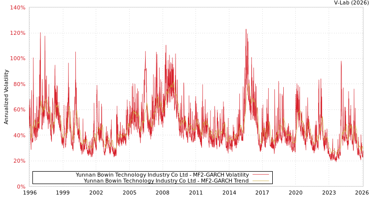 graph of Yunnan Bowin Technology Industry Co Ltd MF2-GARCH