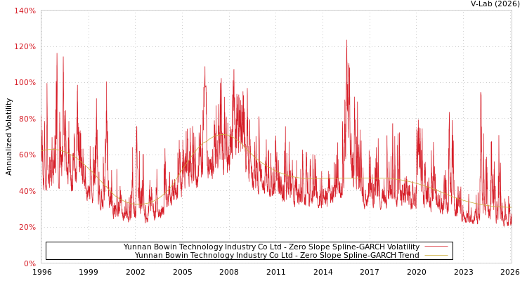 graph of Yunnan Bowin Technology Industry Co Ltd S0GARCH