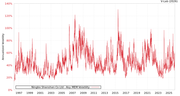graph of Ningbo Shanshan Co Ltd AMEM