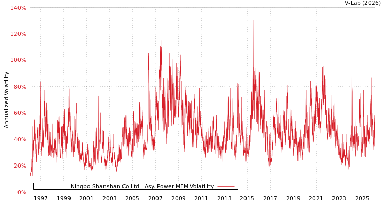 graph of Ningbo Shanshan Co Ltd APMEM