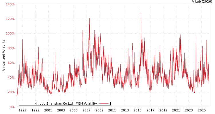 graph of Ningbo Shanshan Co Ltd MEM