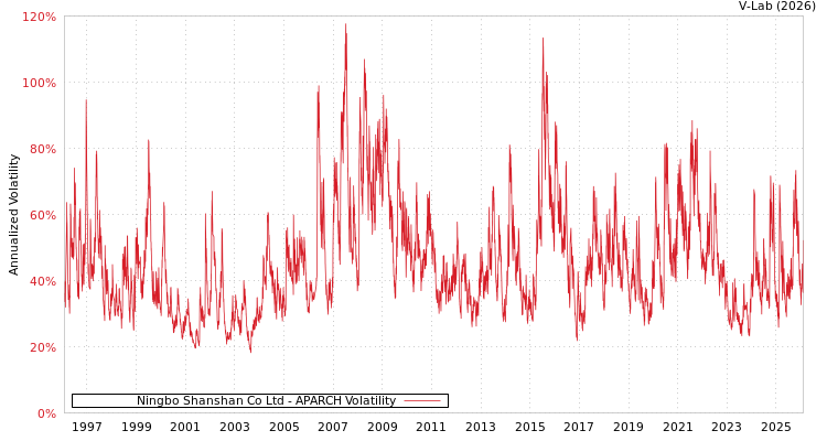 graph of Ningbo Shanshan Co Ltd APARCH