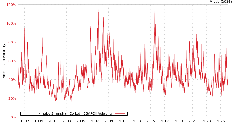 graph of Ningbo Shanshan Co Ltd EGARCH