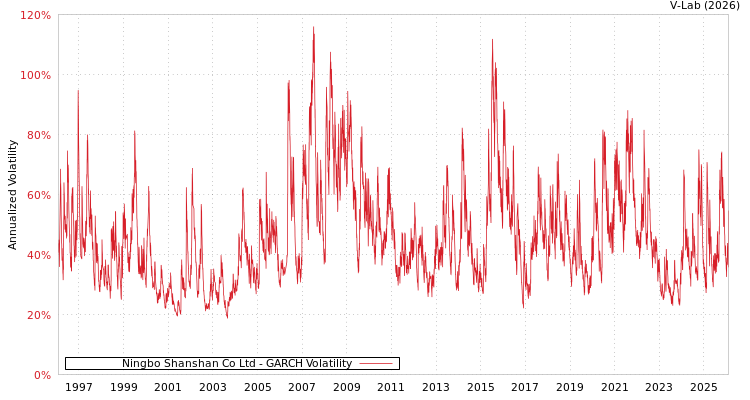 graph of Ningbo Shanshan Co Ltd GARCH