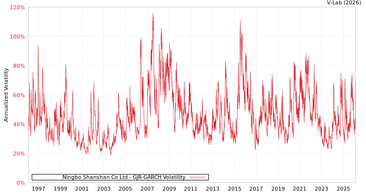graph of Ningbo Shanshan Co Ltd GJR-GARCH