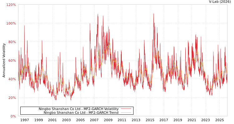 graph of Ningbo Shanshan Co Ltd MF2-GARCH