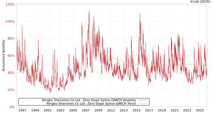 graph of Ningbo Shanshan Co Ltd S0GARCH