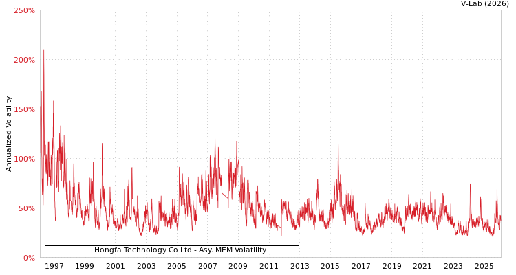 graph of Hongfa Technology Co Ltd AMEM
