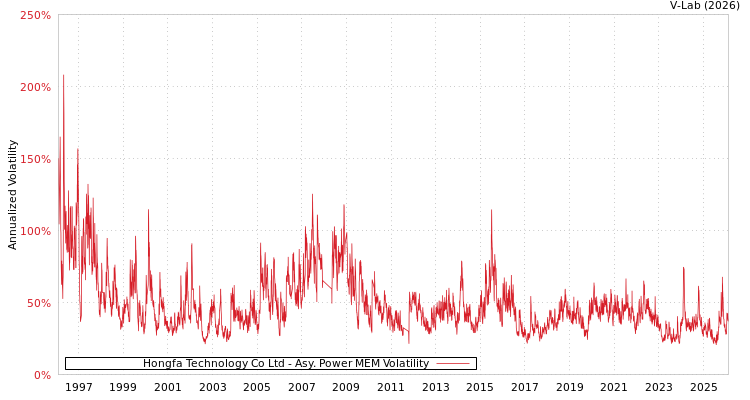 graph of Hongfa Technology Co Ltd APMEM