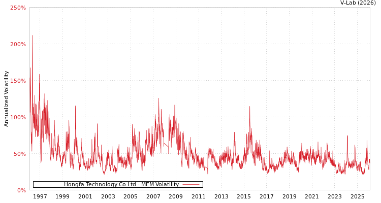 graph of Hongfa Technology Co Ltd MEM