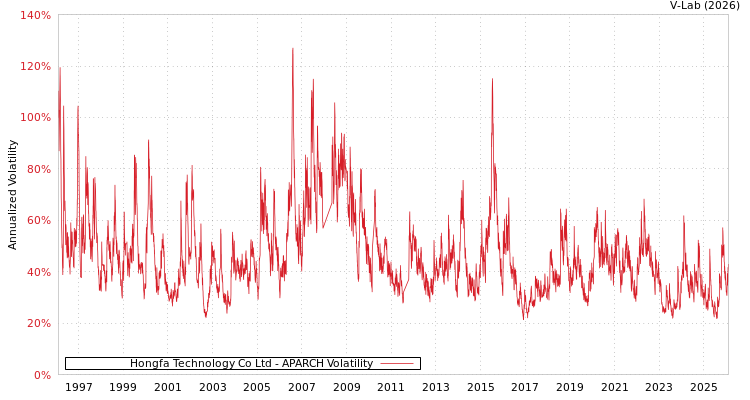 graph of Hongfa Technology Co Ltd APARCH