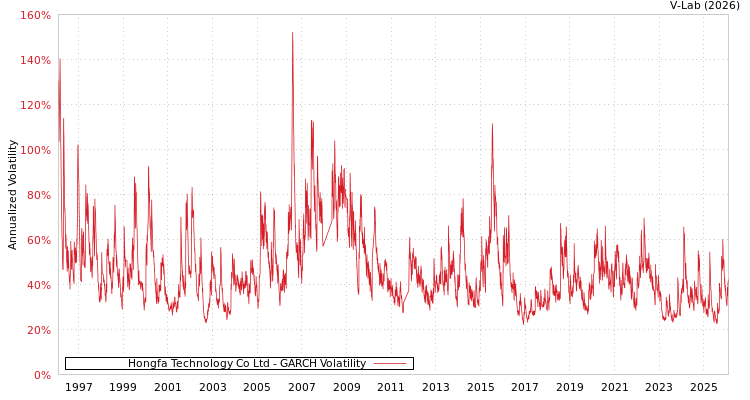 graph of Hongfa Technology Co Ltd GARCH