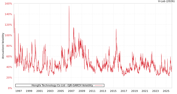 graph of Hongfa Technology Co Ltd GJR-GARCH