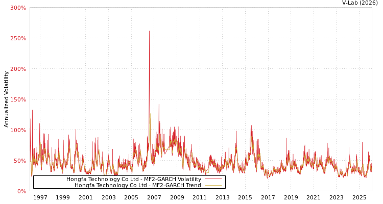 graph of Hongfa Technology Co Ltd MF2-GARCH