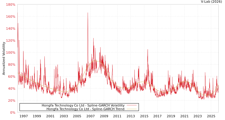 graph of Hongfa Technology Co Ltd SGARCH