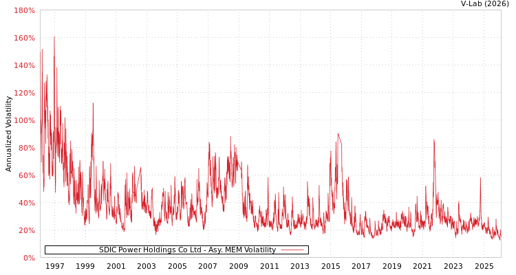 graph of SDIC Power Holdings Co Ltd AMEM