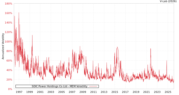 graph of SDIC Power Holdings Co Ltd MEM