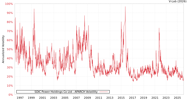 graph of SDIC Power Holdings Co Ltd APARCH