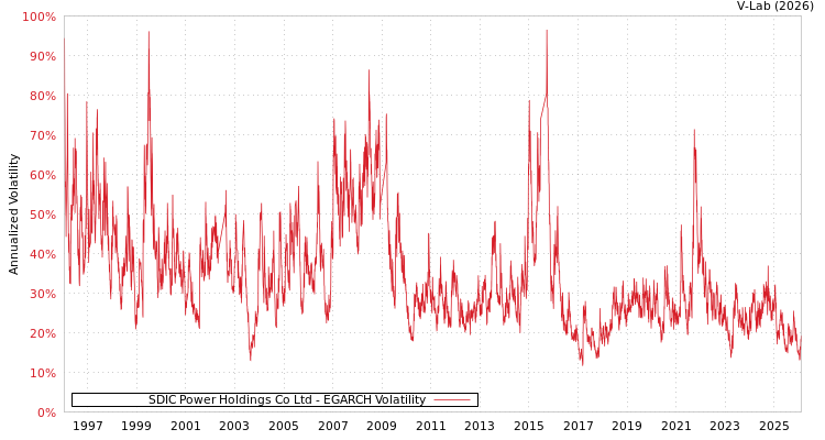 graph of SDIC Power Holdings Co Ltd EGARCH