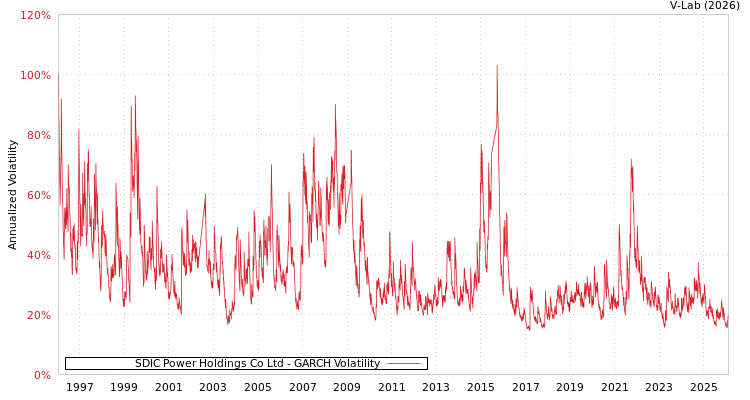 graph of SDIC Power Holdings Co Ltd GARCH