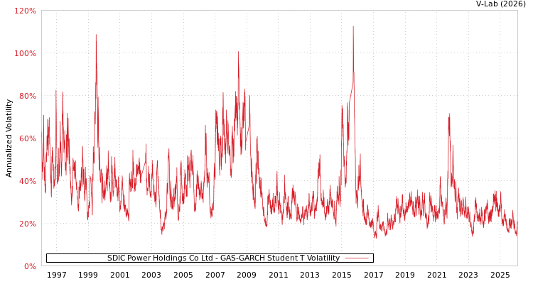 graph of SDIC Power Holdings Co Ltd GAS-GARCH-T