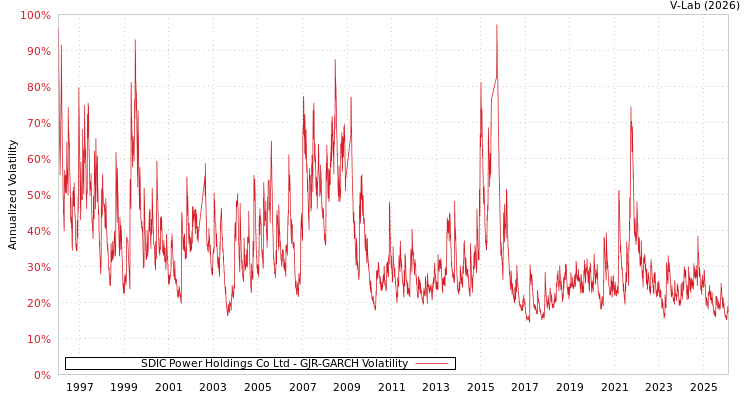 graph of SDIC Power Holdings Co Ltd GJR-GARCH