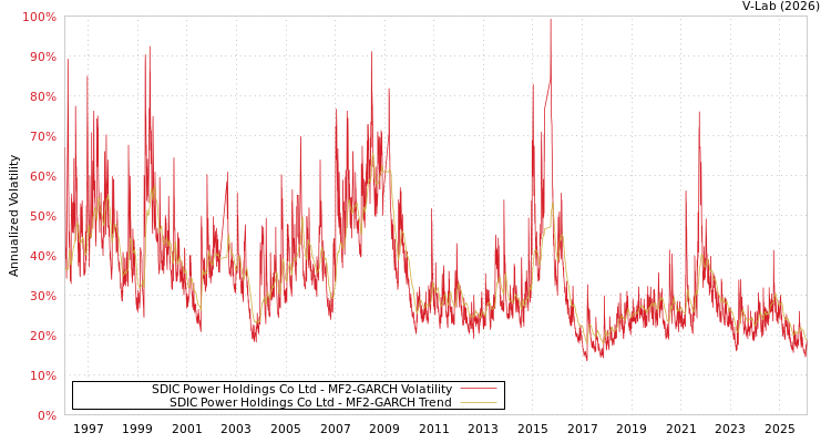 graph of SDIC Power Holdings Co Ltd MF2-GARCH