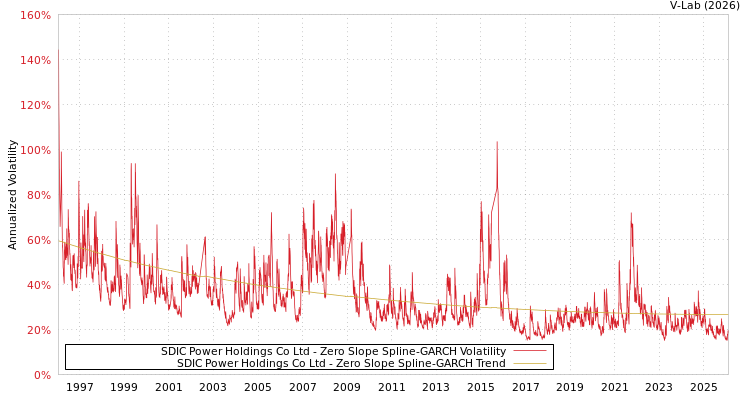 graph of SDIC Power Holdings Co Ltd S0GARCH