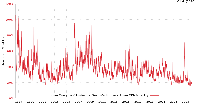 graph of Inner Mongolia Yili Industrial Group Co Ltd APMEM