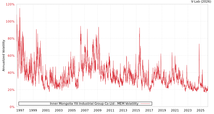 graph of Inner Mongolia Yili Industrial Group Co Ltd MEM