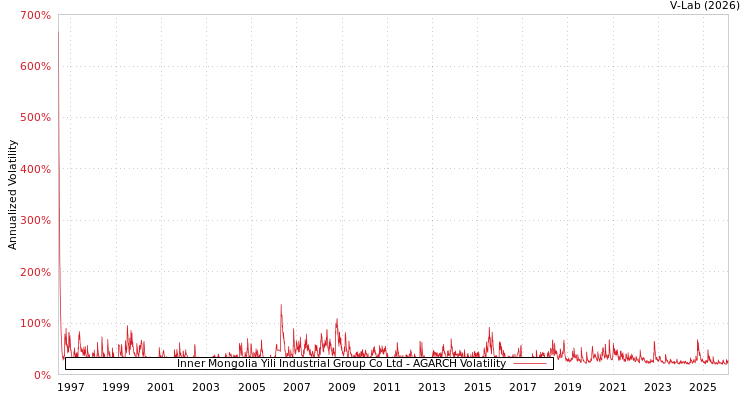 graph of Inner Mongolia Yili Industrial Group Co Ltd AGARCH