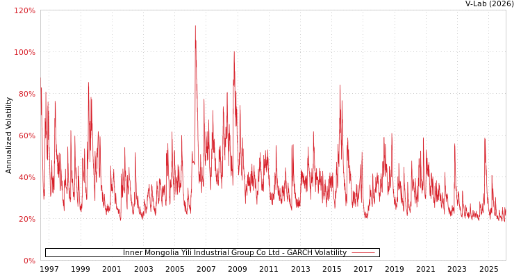 graph of Inner Mongolia Yili Industrial Group Co Ltd GARCH