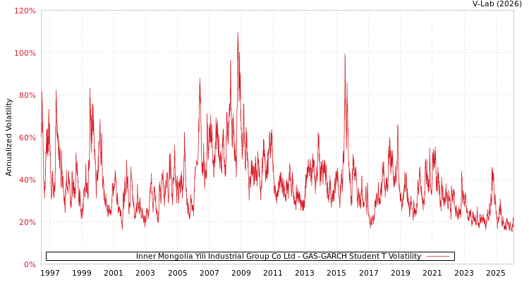 graph of Inner Mongolia Yili Industrial Group Co Ltd GAS-GARCH-T