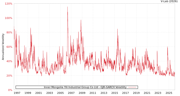 graph of Inner Mongolia Yili Industrial Group Co Ltd GJR-GARCH