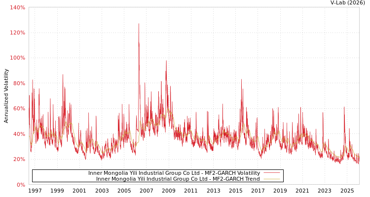graph of Inner Mongolia Yili Industrial Group Co Ltd MF2-GARCH