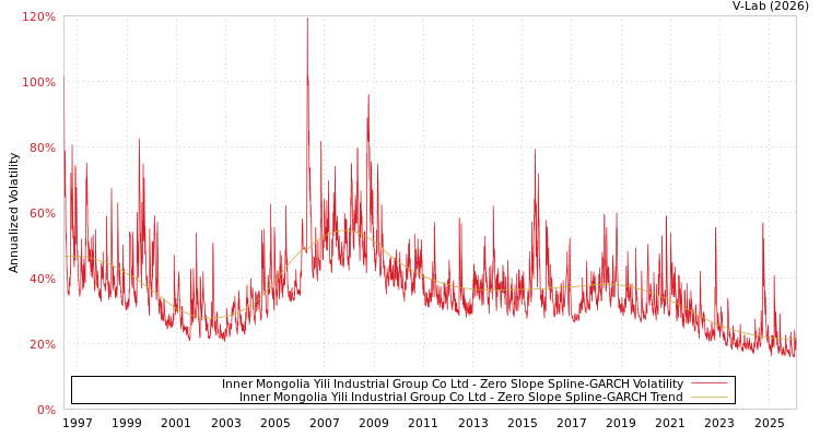 graph of Inner Mongolia Yili Industrial Group Co Ltd S0GARCH
