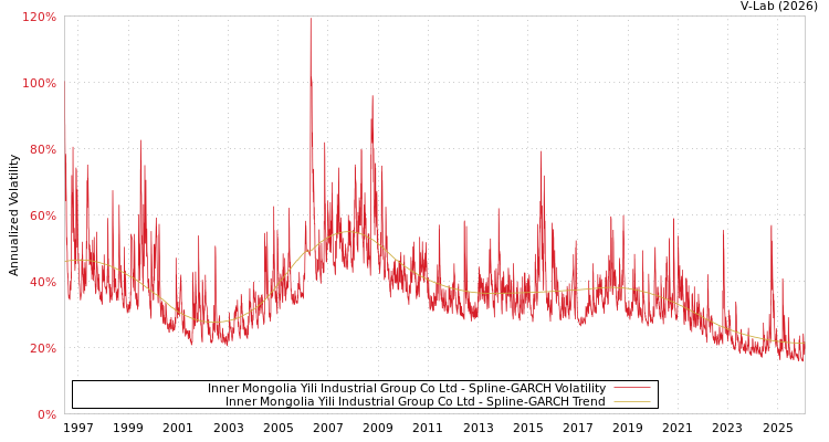 graph of Inner Mongolia Yili Industrial Group Co Ltd SGARCH