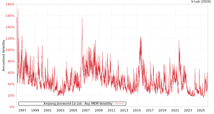 graph of Xinjiang Joinworld Co Ltd AMEM