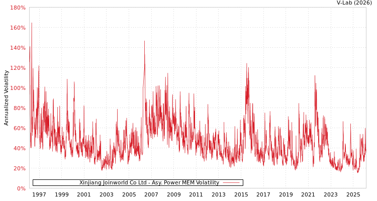 graph of Xinjiang Joinworld Co Ltd APMEM