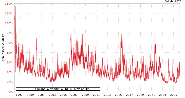 graph of Xinjiang Joinworld Co Ltd MEM
