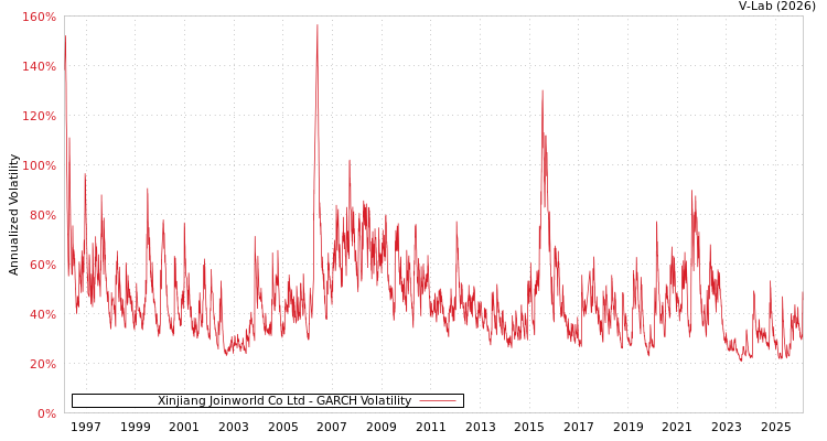 graph of Xinjiang Joinworld Co Ltd GARCH