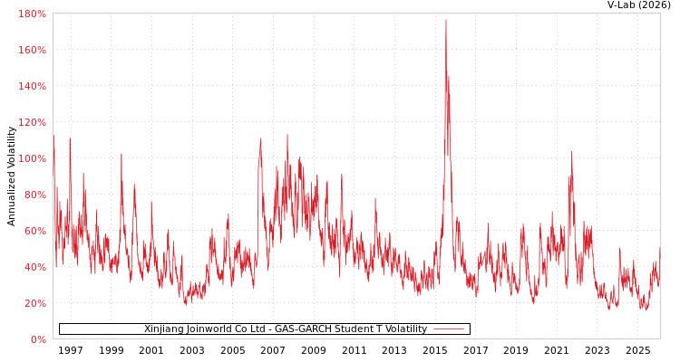 graph of Xinjiang Joinworld Co Ltd GAS-GARCH-T