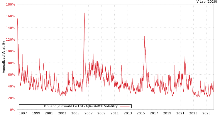 graph of Xinjiang Joinworld Co Ltd GJR-GARCH
